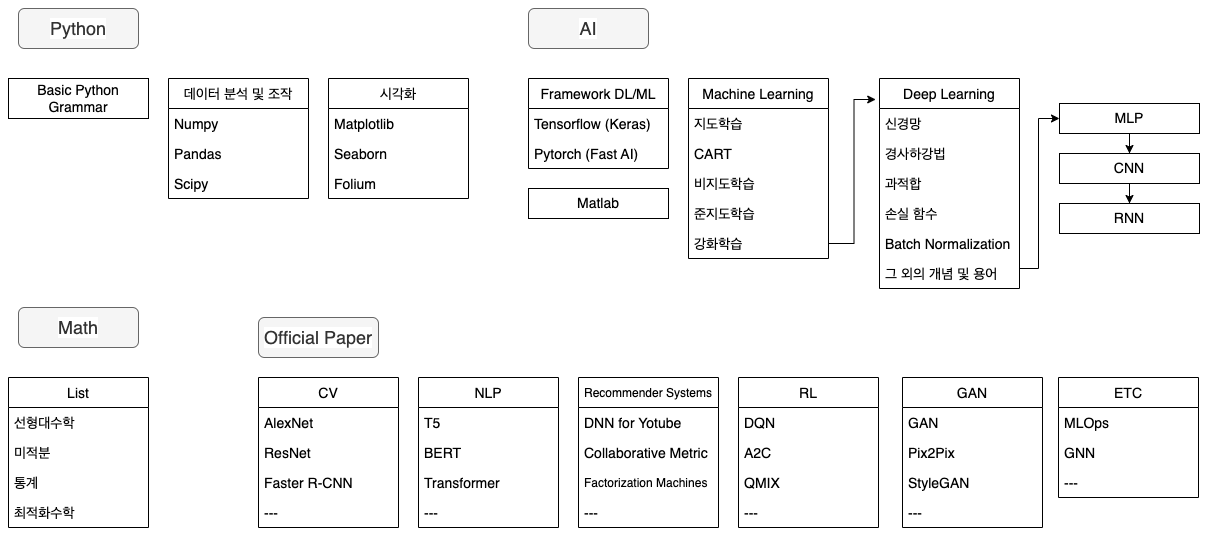 AI Learning Guideline