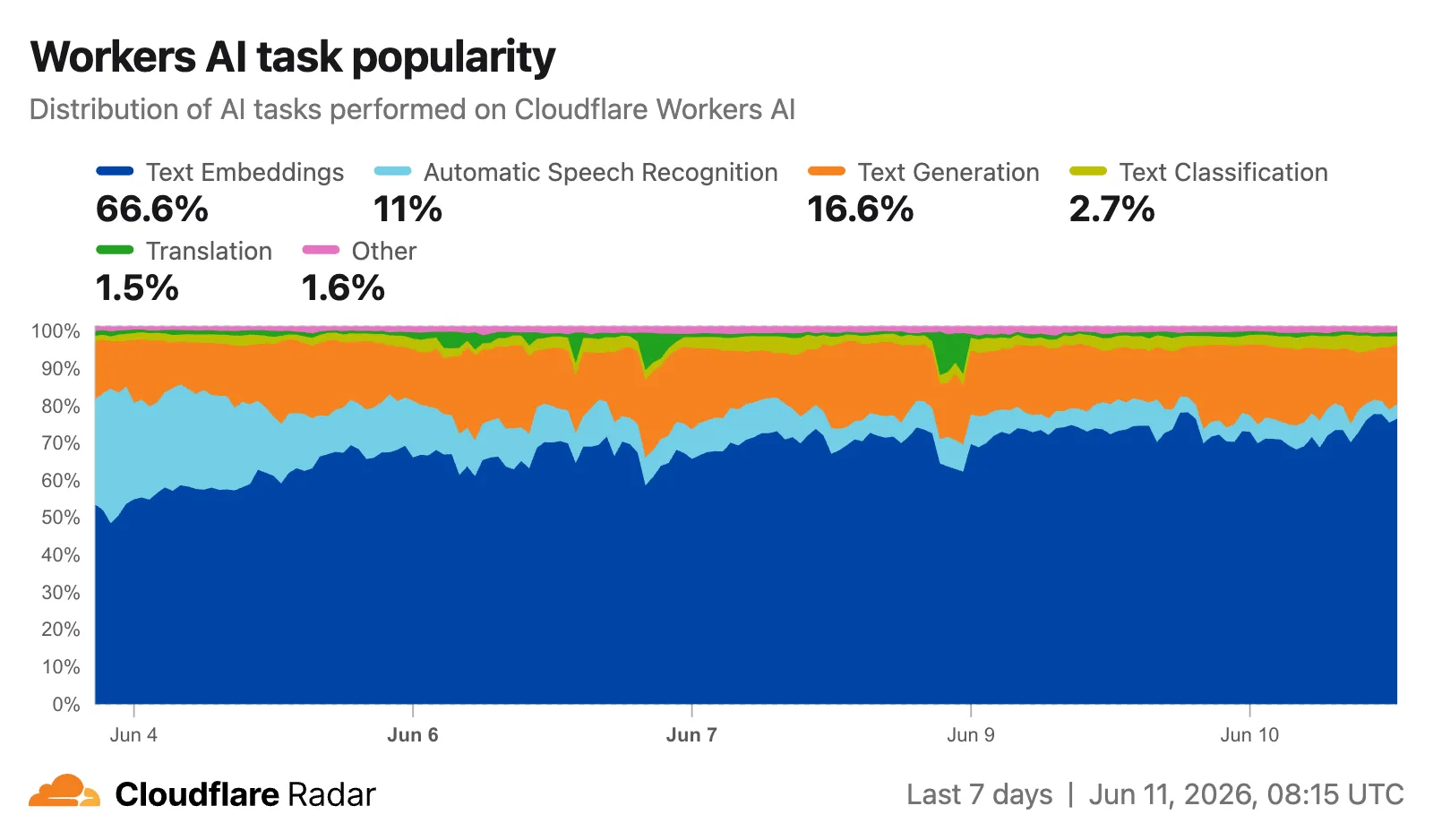 Screenshot of the Workers AI task popularity chart on the AI Insights page