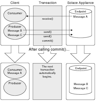 Transactions and Commits