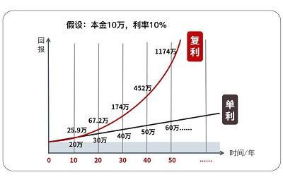 单利和复利的差别
