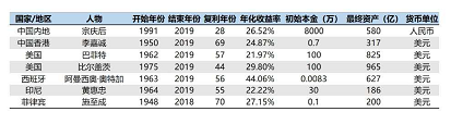 各个国家地区首富的年化收益率