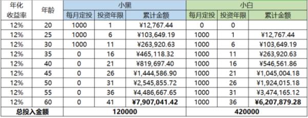 复利时间的区别