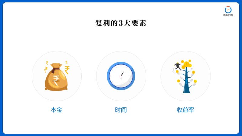 复利的3大因素