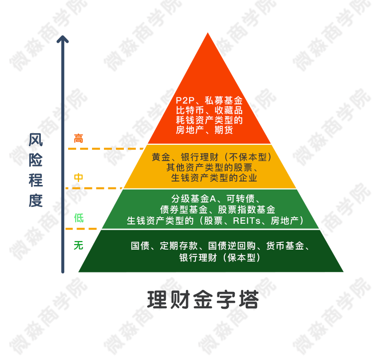 理财金字塔