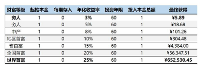 穷富人年华收益率的差别