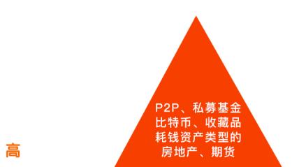高风险理财工具