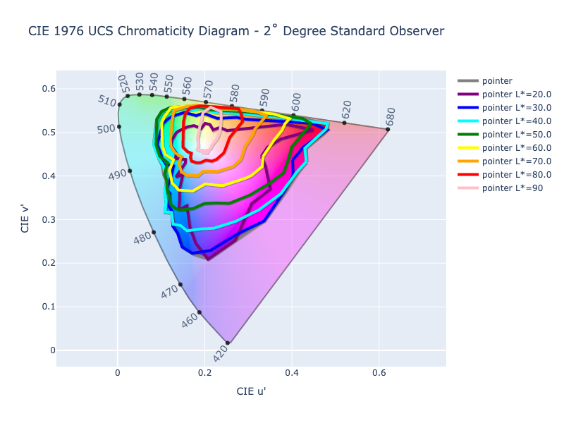 Pointer's Gamut lightness Levels