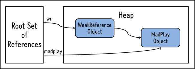 Weak Reference