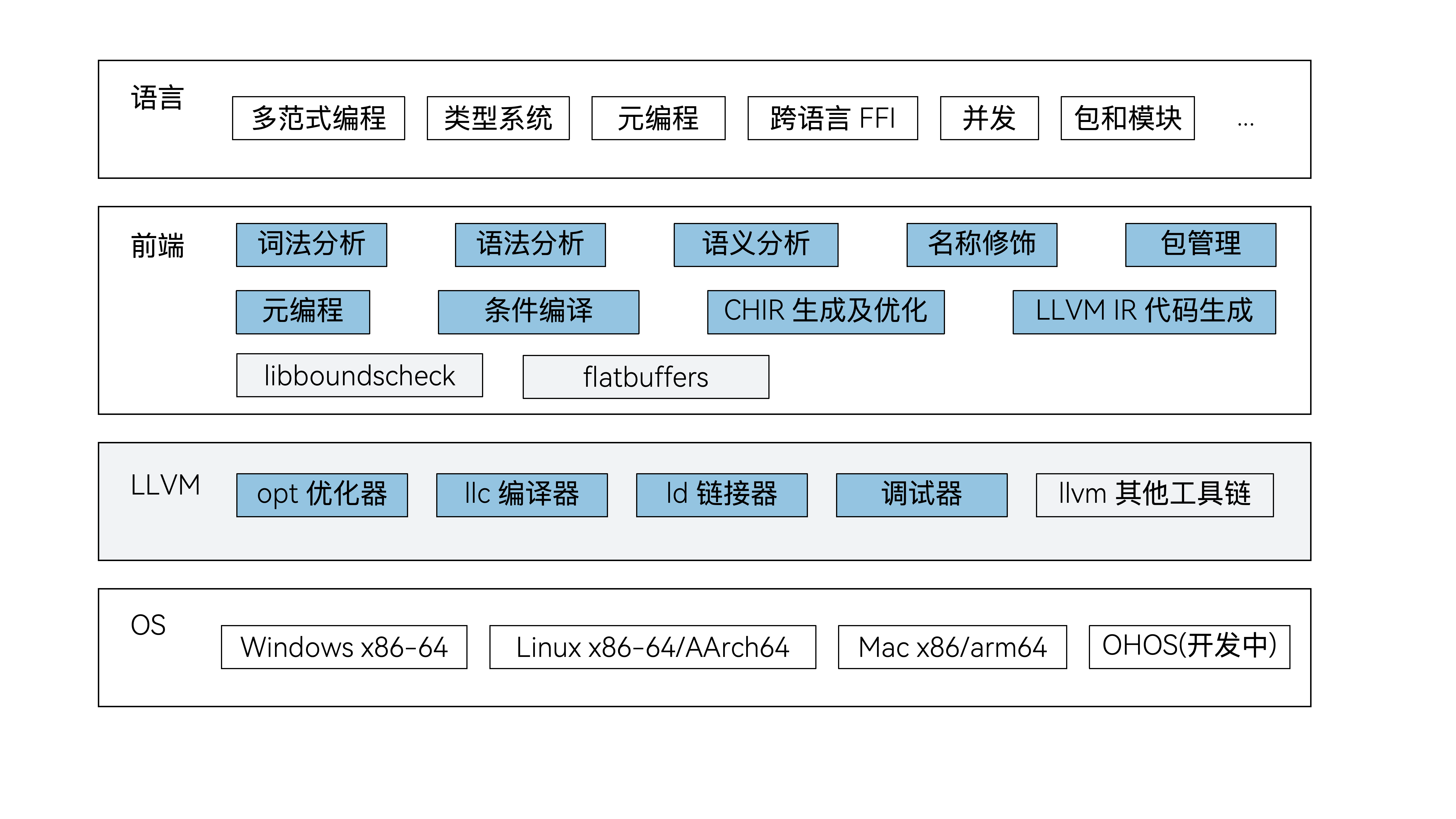 架构图