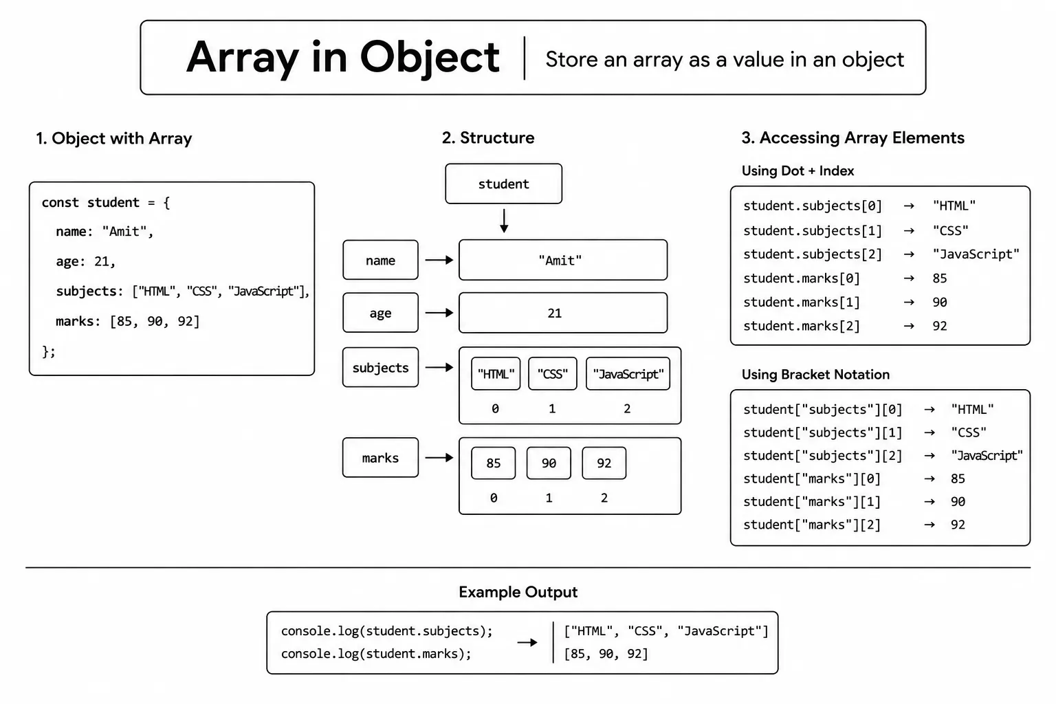 JavaScript Objects - accessing & dot vs bracket