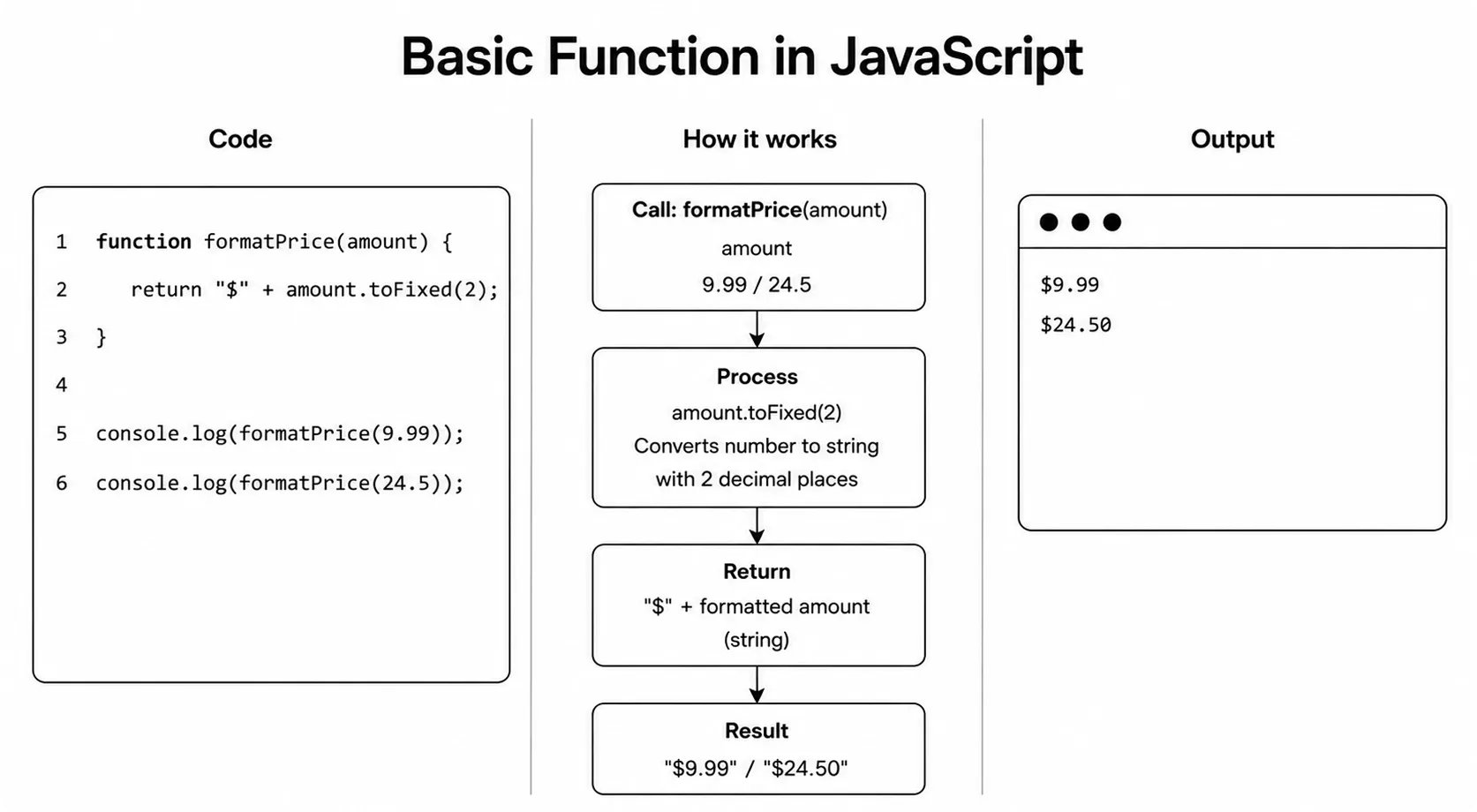 JavaScript basic functions
