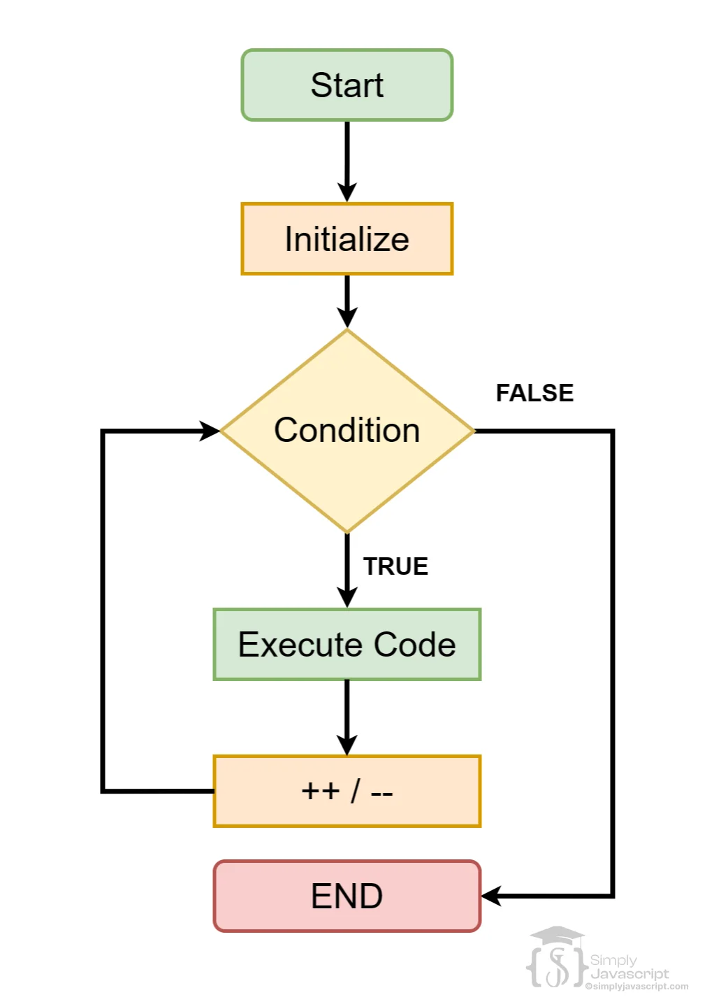 for-loop