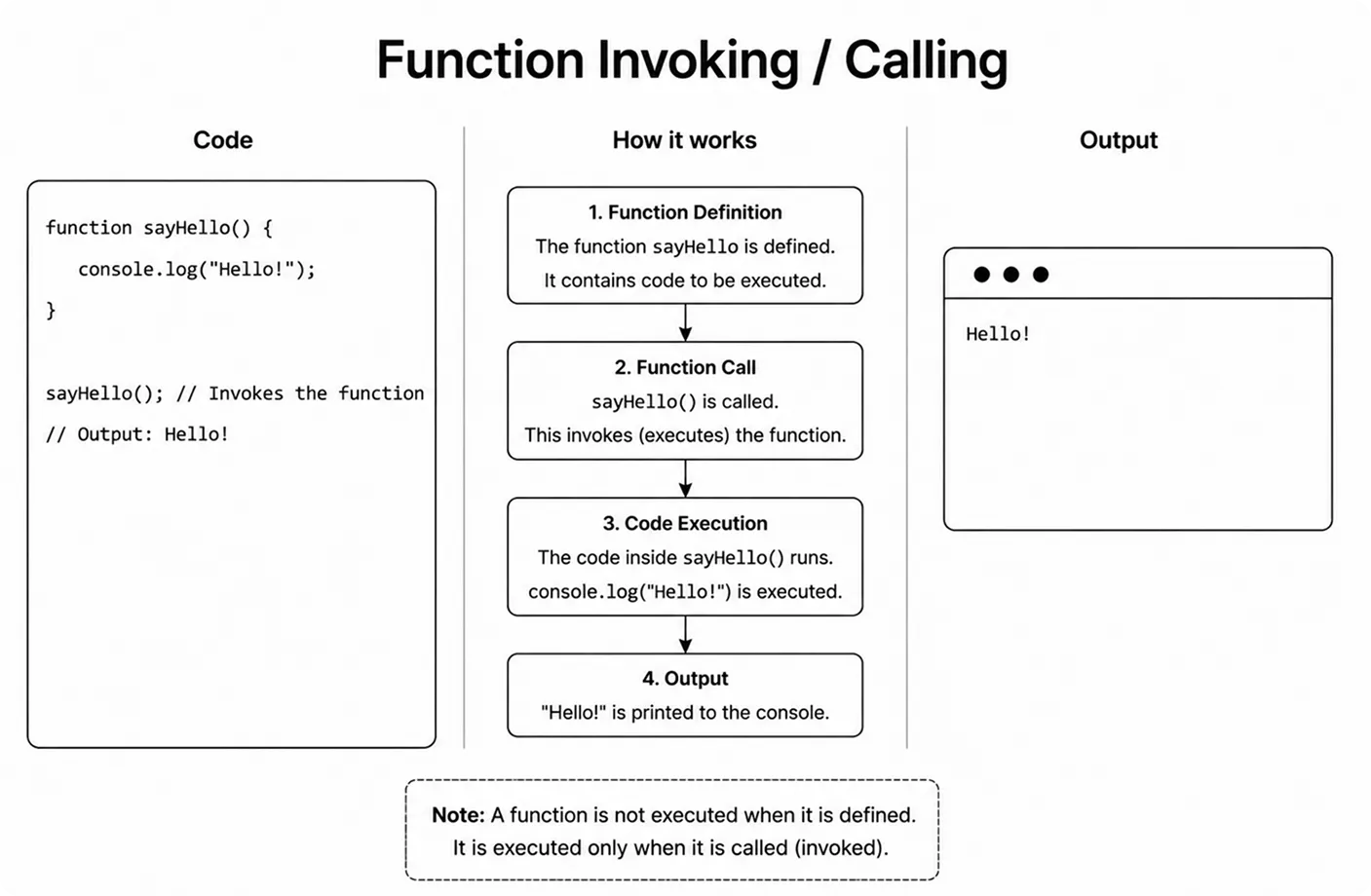 JavaScript function invoking