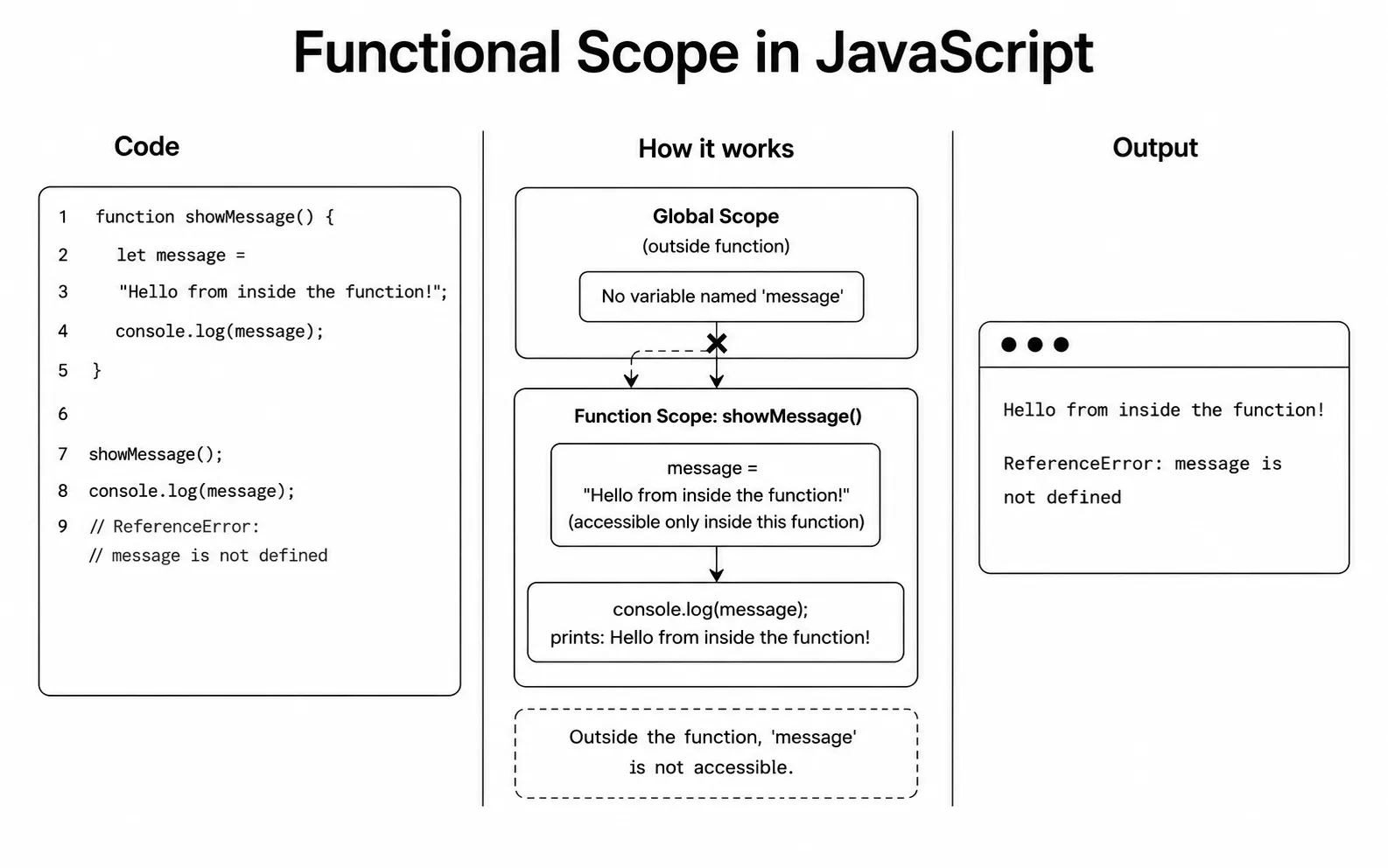 JavaScript functional scope