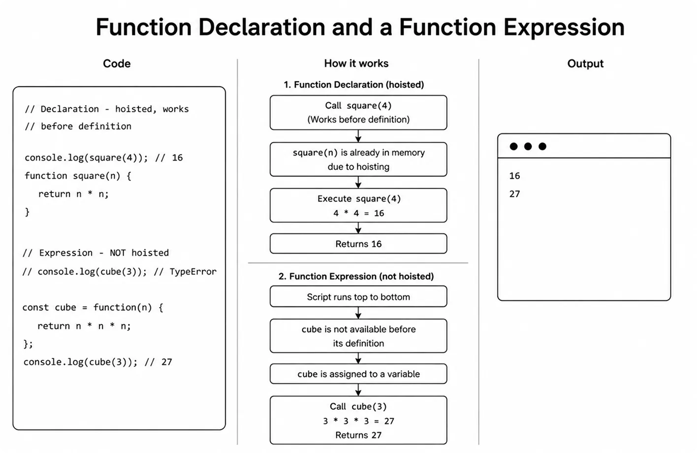JavaScript function declaration vs function expression