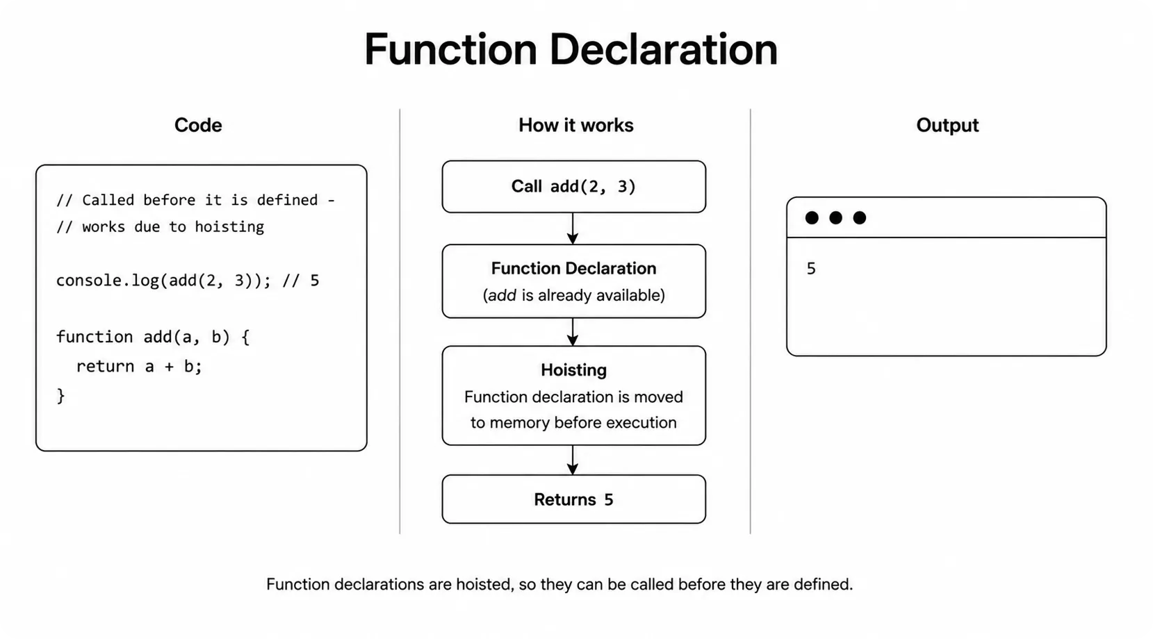 JavaScript function declarations