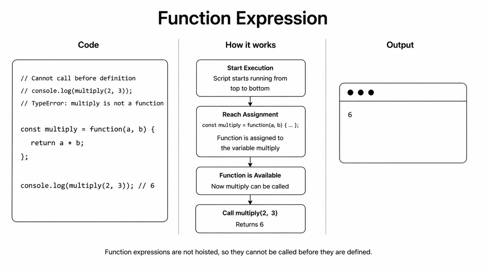 JavaScript function expression