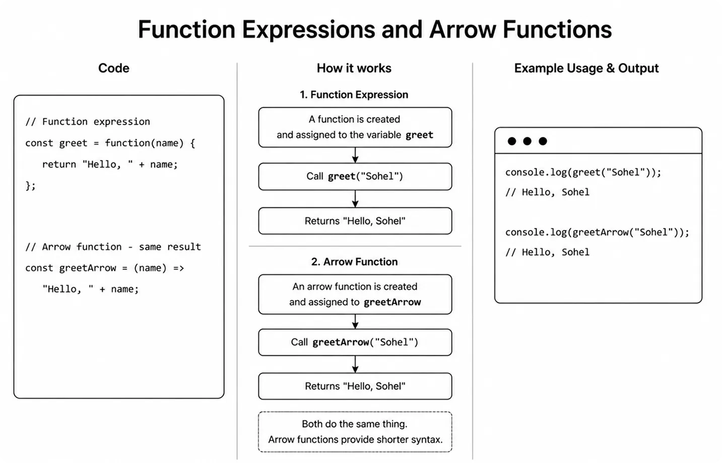 JavaScript function expressions and arrow functions