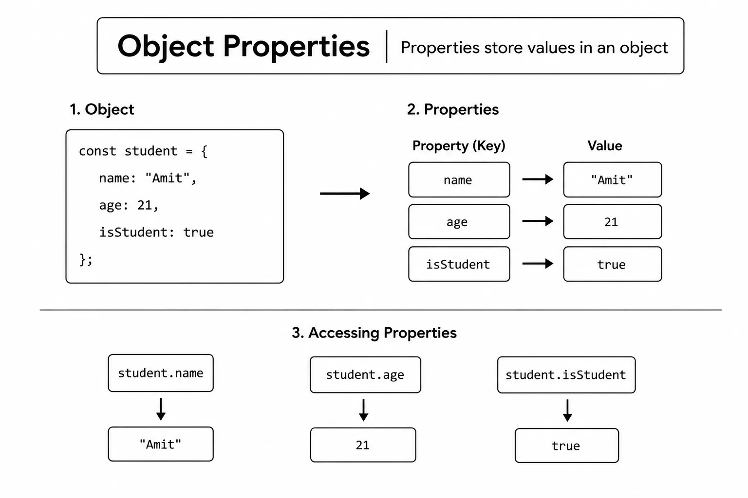 JavaScript Objects - accessing & dot vs bracket
