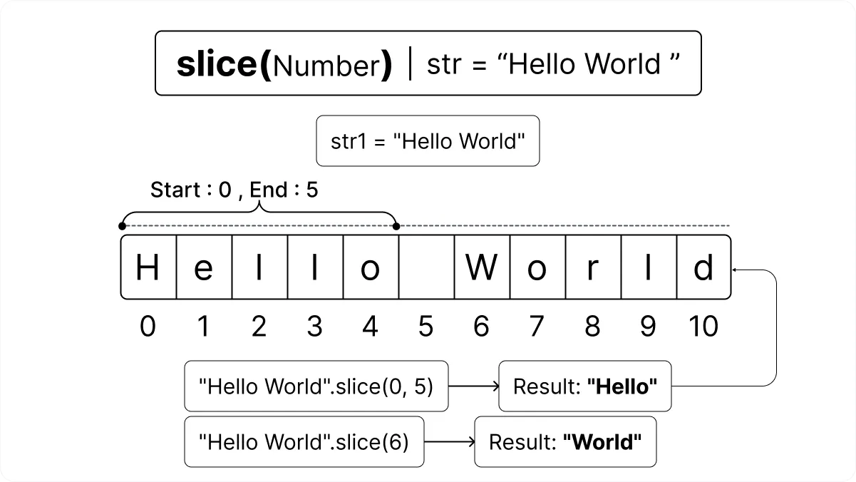JavaScript slice