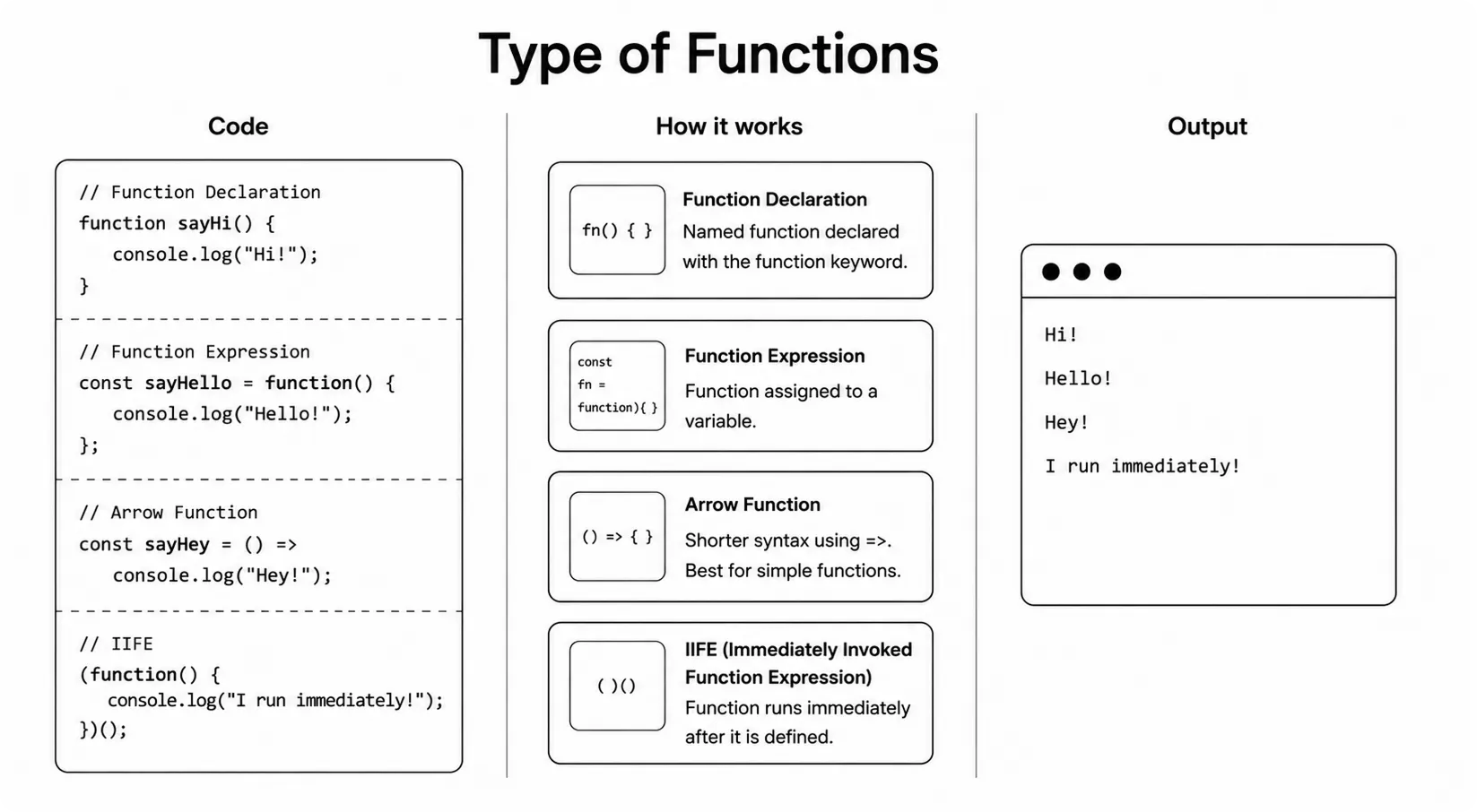 JavaScript different types of functions
