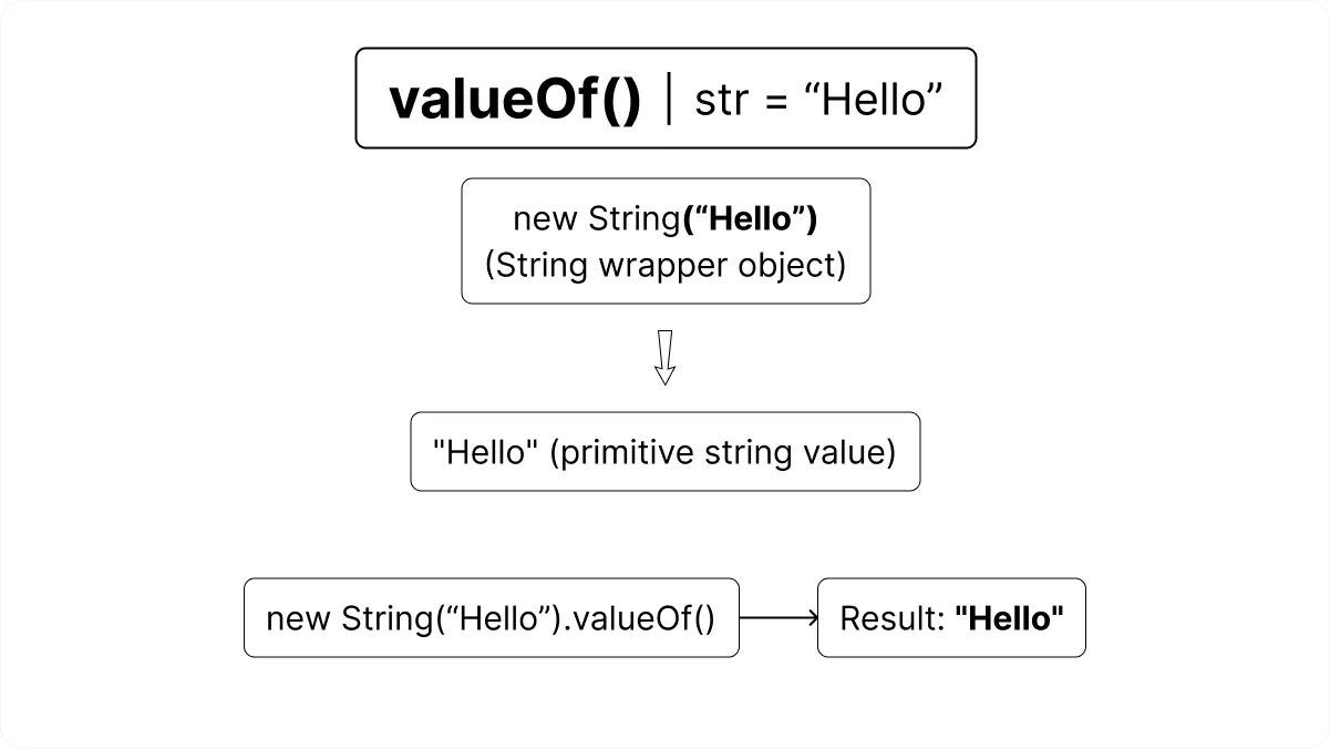 JavaScript valueOf